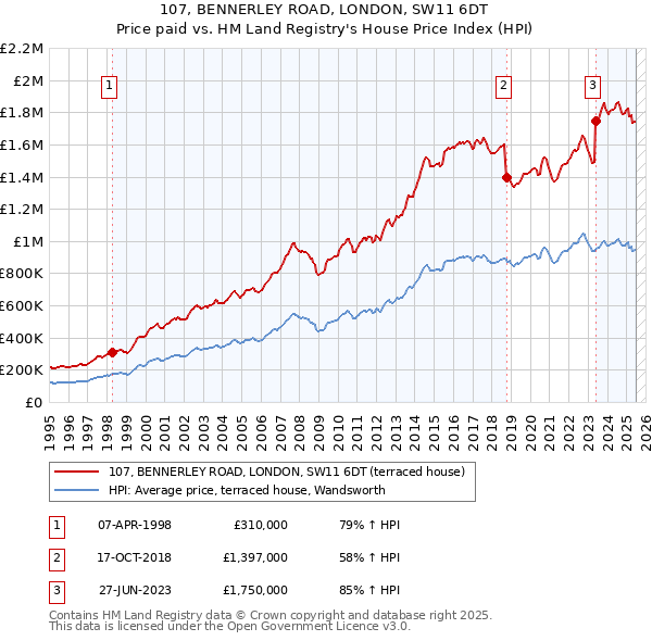 107, BENNERLEY ROAD, LONDON, SW11 6DT: Price paid vs HM Land Registry's House Price Index