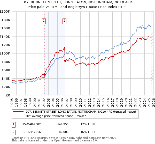 107, BENNETT STREET, LONG EATON, NOTTINGHAM, NG10 4RD: Price paid vs HM Land Registry's House Price Index
