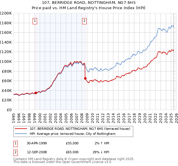 107, BERRIDGE ROAD, NOTTINGHAM, NG7 6HS: Price paid vs HM Land Registry's House Price Index