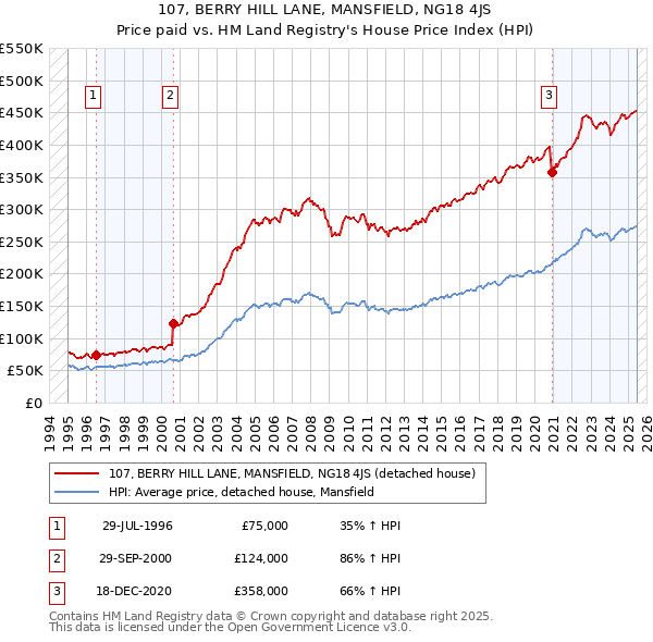 107, BERRY HILL LANE, MANSFIELD, NG18 4JS: Price paid vs HM Land Registry's House Price Index