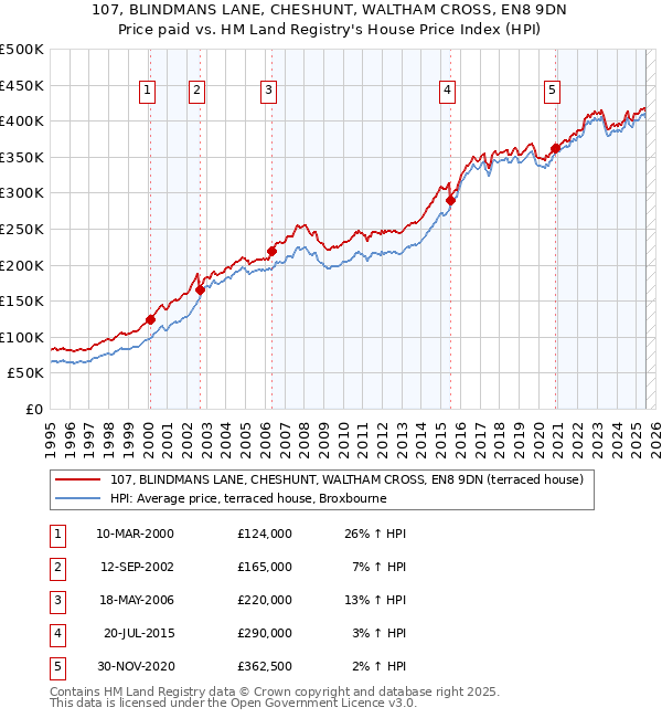 107, BLINDMANS LANE, CHESHUNT, WALTHAM CROSS, EN8 9DN: Price paid vs HM Land Registry's House Price Index