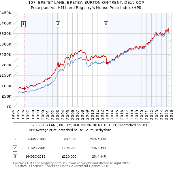 107, BRETBY LANE, BRETBY, BURTON-ON-TRENT, DE15 0QP: Price paid vs HM Land Registry's House Price Index