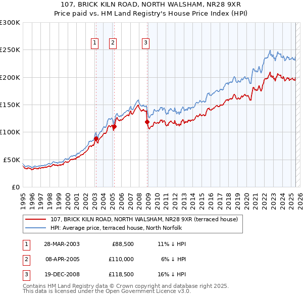 107, BRICK KILN ROAD, NORTH WALSHAM, NR28 9XR: Price paid vs HM Land Registry's House Price Index