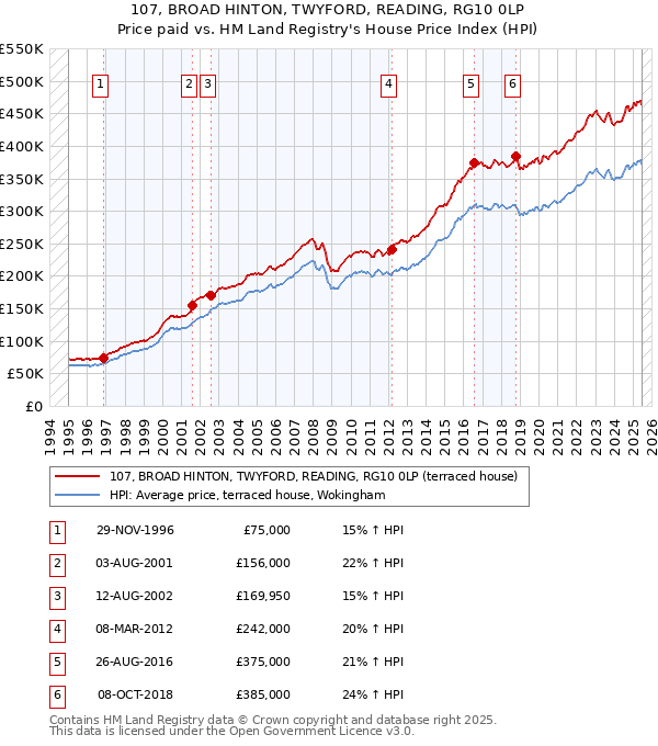 107, BROAD HINTON, TWYFORD, READING, RG10 0LP: Price paid vs HM Land Registry's House Price Index