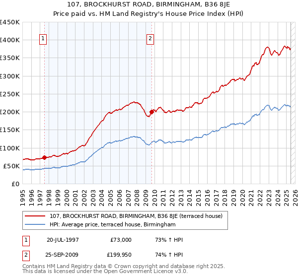 107, BROCKHURST ROAD, BIRMINGHAM, B36 8JE: Price paid vs HM Land Registry's House Price Index