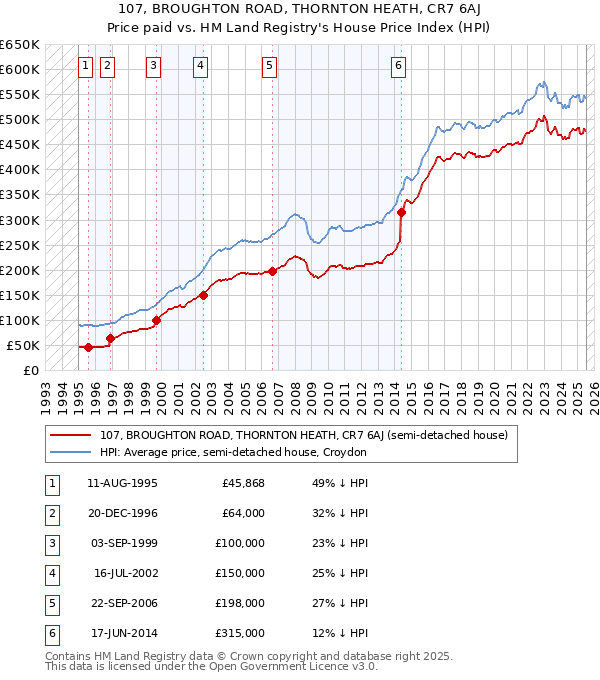 107, BROUGHTON ROAD, THORNTON HEATH, CR7 6AJ: Price paid vs HM Land Registry's House Price Index