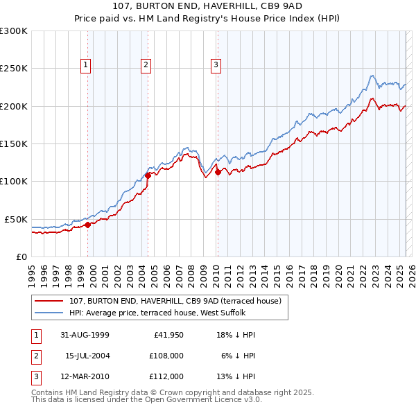 107, BURTON END, HAVERHILL, CB9 9AD: Price paid vs HM Land Registry's House Price Index
