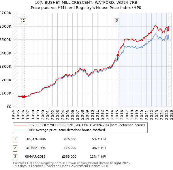 107, BUSHEY MILL CRESCENT, WATFORD, WD24 7RB: Price paid vs HM Land Registry's House Price Index