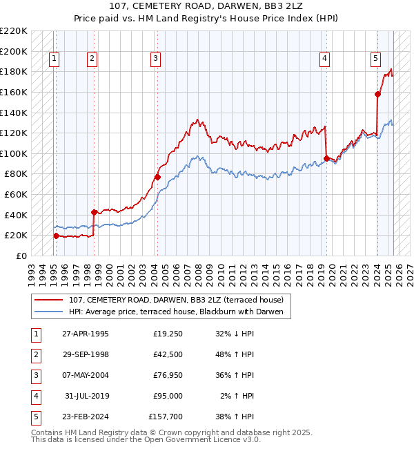 107, CEMETERY ROAD, DARWEN, BB3 2LZ: Price paid vs HM Land Registry's House Price Index