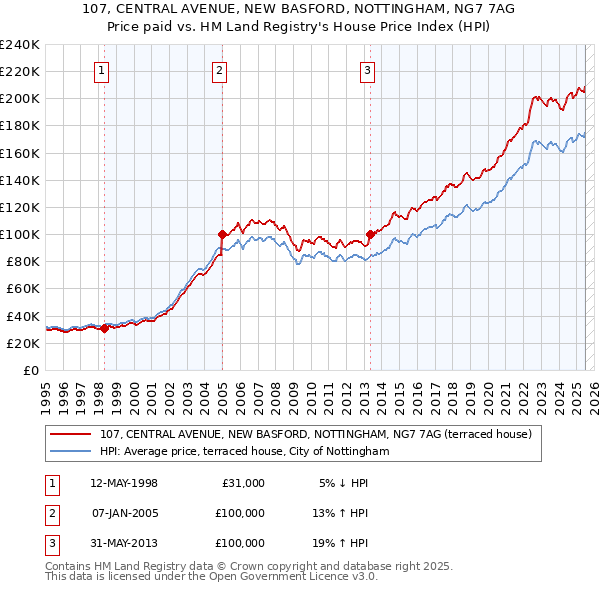107, CENTRAL AVENUE, NEW BASFORD, NOTTINGHAM, NG7 7AG: Price paid vs HM Land Registry's House Price Index