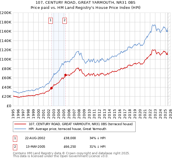 107, CENTURY ROAD, GREAT YARMOUTH, NR31 0BS: Price paid vs HM Land Registry's House Price Index