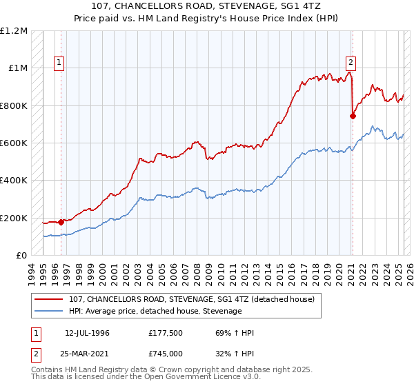 107, CHANCELLORS ROAD, STEVENAGE, SG1 4TZ: Price paid vs HM Land Registry's House Price Index