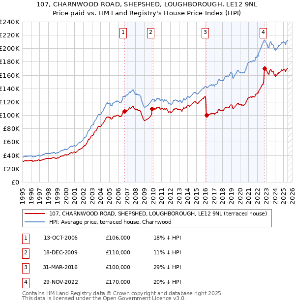107, CHARNWOOD ROAD, SHEPSHED, LOUGHBOROUGH, LE12 9NL: Price paid vs HM Land Registry's House Price Index
