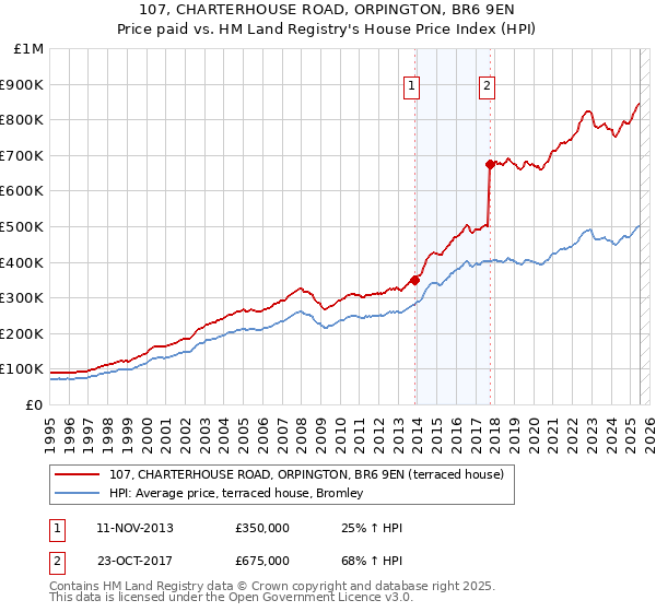 107, CHARTERHOUSE ROAD, ORPINGTON, BR6 9EN: Price paid vs HM Land Registry's House Price Index
