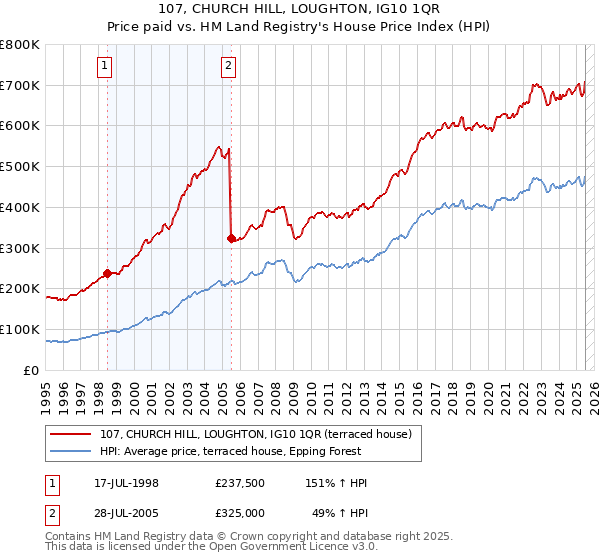 107, CHURCH HILL, LOUGHTON, IG10 1QR: Price paid vs HM Land Registry's House Price Index