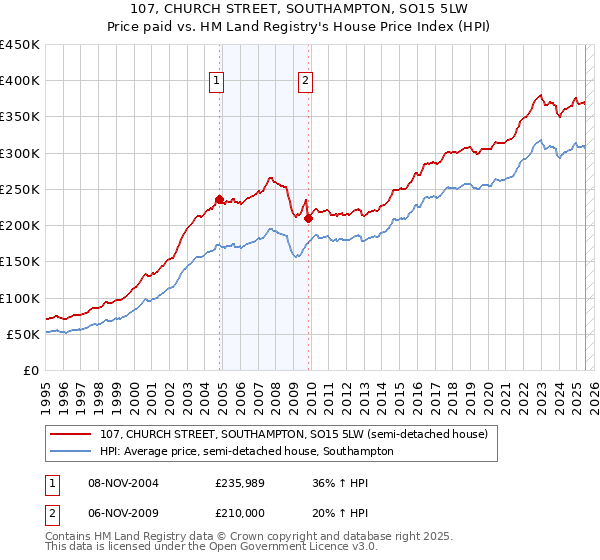 107, CHURCH STREET, SOUTHAMPTON, SO15 5LW: Price paid vs HM Land Registry's House Price Index