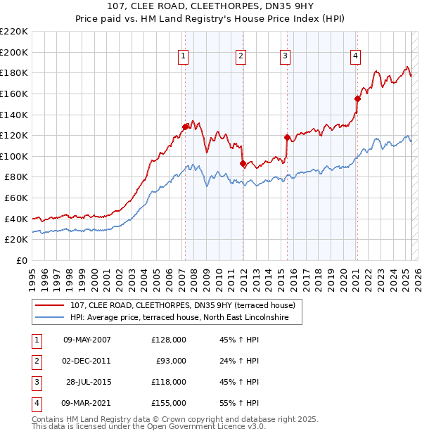 107, CLEE ROAD, CLEETHORPES, DN35 9HY: Price paid vs HM Land Registry's House Price Index