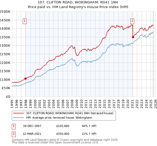 107, CLIFTON ROAD, WOKINGHAM, RG41 1NH: Price paid vs HM Land Registry's House Price Index
