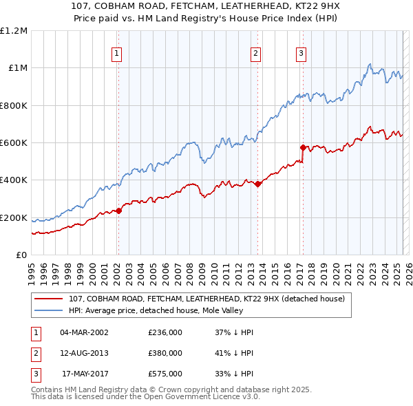107, COBHAM ROAD, FETCHAM, LEATHERHEAD, KT22 9HX: Price paid vs HM Land Registry's House Price Index