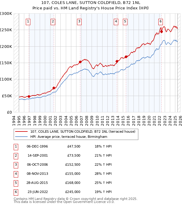 107, COLES LANE, SUTTON COLDFIELD, B72 1NL: Price paid vs HM Land Registry's House Price Index