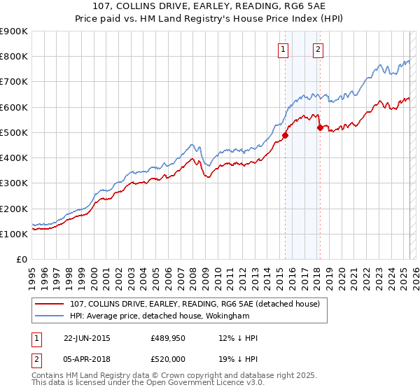 107, COLLINS DRIVE, EARLEY, READING, RG6 5AE: Price paid vs HM Land Registry's House Price Index