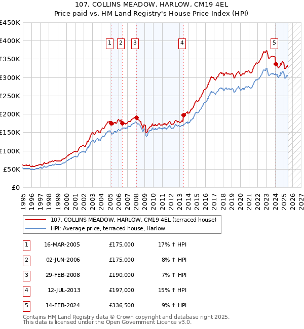 107, COLLINS MEADOW, HARLOW, CM19 4EL: Price paid vs HM Land Registry's House Price Index