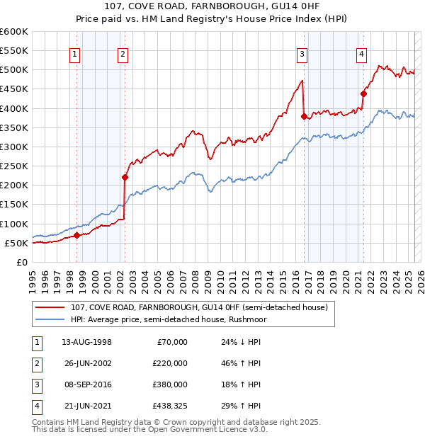 107, COVE ROAD, FARNBOROUGH, GU14 0HF: Price paid vs HM Land Registry's House Price Index