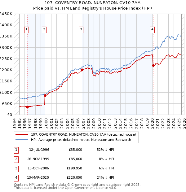 107, COVENTRY ROAD, NUNEATON, CV10 7AA: Price paid vs HM Land Registry's House Price Index