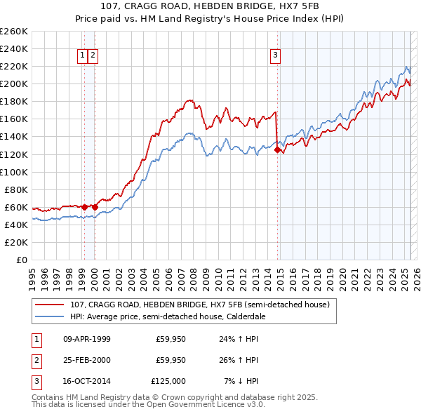 107, CRAGG ROAD, HEBDEN BRIDGE, HX7 5FB: Price paid vs HM Land Registry's House Price Index