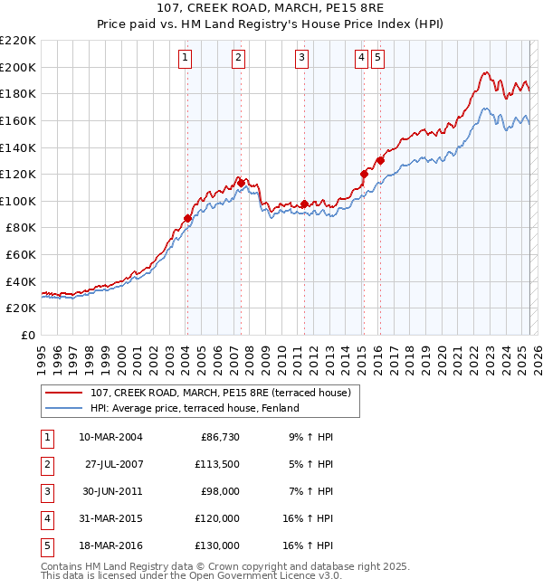 107, CREEK ROAD, MARCH, PE15 8RE: Price paid vs HM Land Registry's House Price Index