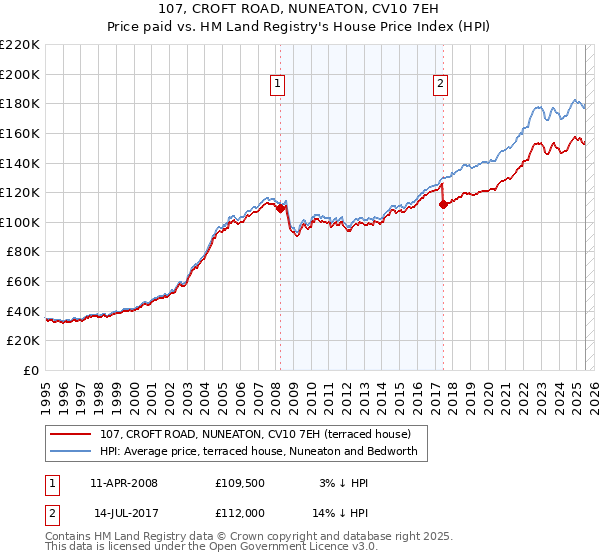 107, CROFT ROAD, NUNEATON, CV10 7EH: Price paid vs HM Land Registry's House Price Index
