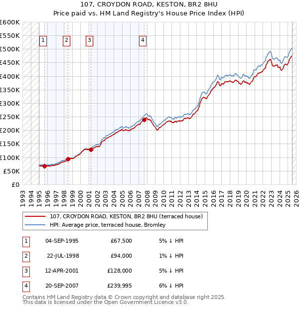 107, CROYDON ROAD, KESTON, BR2 8HU: Price paid vs HM Land Registry's House Price Index