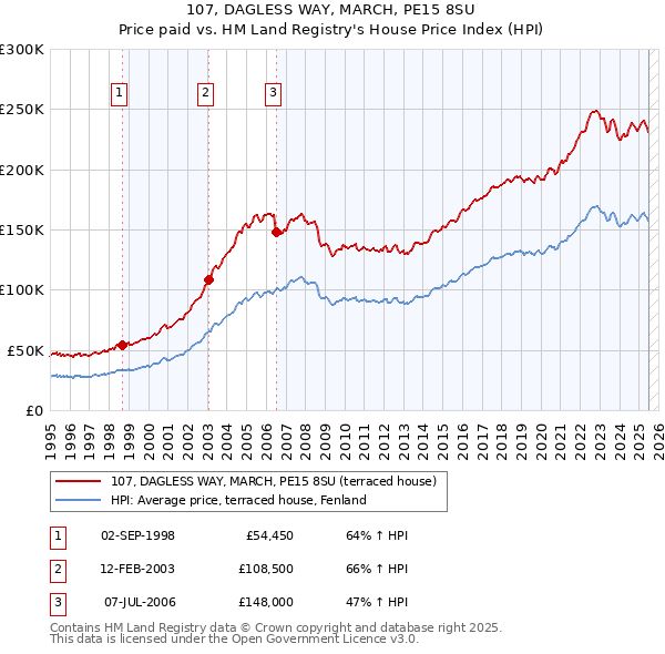 107, DAGLESS WAY, MARCH, PE15 8SU: Price paid vs HM Land Registry's House Price Index