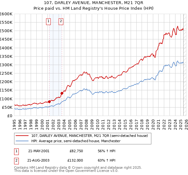 107, DARLEY AVENUE, MANCHESTER, M21 7QR: Price paid vs HM Land Registry's House Price Index
