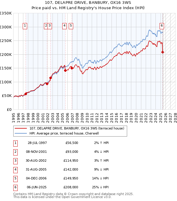 107, DELAPRE DRIVE, BANBURY, OX16 3WS: Price paid vs HM Land Registry's House Price Index