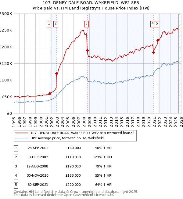 107, DENBY DALE ROAD, WAKEFIELD, WF2 8EB: Price paid vs HM Land Registry's House Price Index