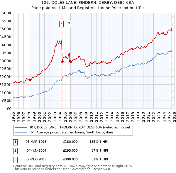 107, DOLES LANE, FINDERN, DERBY, DE65 6BA: Price paid vs HM Land Registry's House Price Index