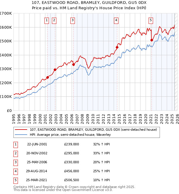 107, EASTWOOD ROAD, BRAMLEY, GUILDFORD, GU5 0DX: Price paid vs HM Land Registry's House Price Index