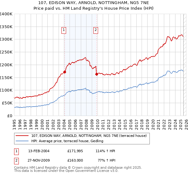 107, EDISON WAY, ARNOLD, NOTTINGHAM, NG5 7NE: Price paid vs HM Land Registry's House Price Index