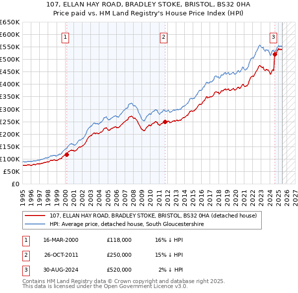 107, ELLAN HAY ROAD, BRADLEY STOKE, BRISTOL, BS32 0HA: Price paid vs HM Land Registry's House Price Index