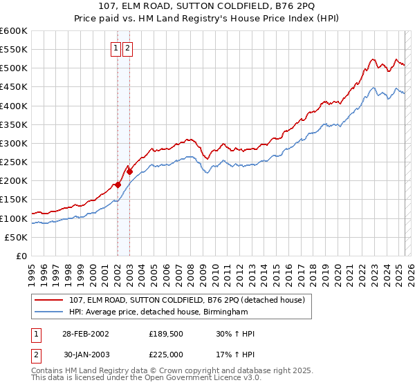 107, ELM ROAD, SUTTON COLDFIELD, B76 2PQ: Price paid vs HM Land Registry's House Price Index