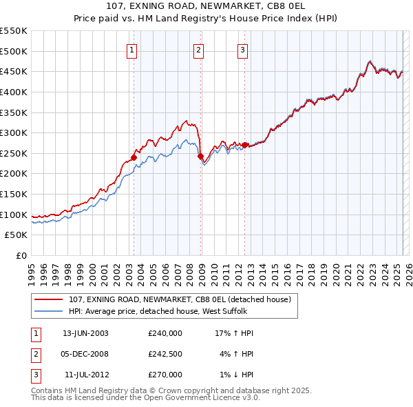 107, EXNING ROAD, NEWMARKET, CB8 0EL: Price paid vs HM Land Registry's House Price Index