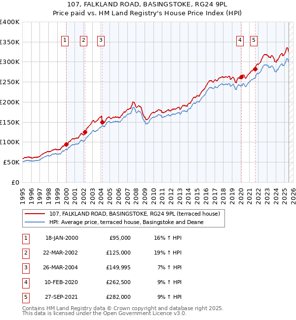 107, FALKLAND ROAD, BASINGSTOKE, RG24 9PL: Price paid vs HM Land Registry's House Price Index