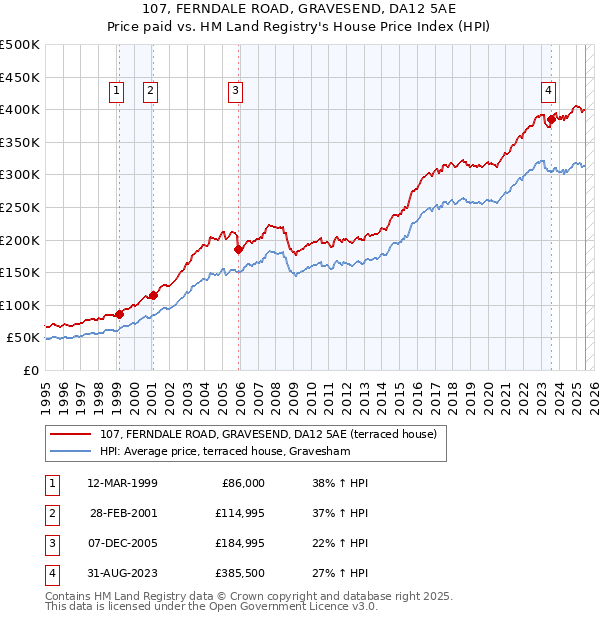 107, FERNDALE ROAD, GRAVESEND, DA12 5AE: Price paid vs HM Land Registry's House Price Index