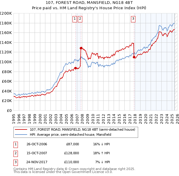 107, FOREST ROAD, MANSFIELD, NG18 4BT: Price paid vs HM Land Registry's House Price Index
