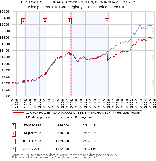 107, FOX HOLLIES ROAD, ACOCKS GREEN, BIRMINGHAM, B27 7TY: Price paid vs HM Land Registry's House Price Index
