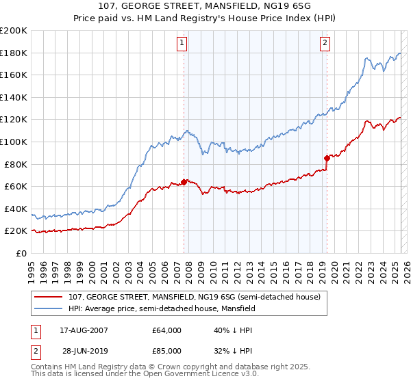 107, GEORGE STREET, MANSFIELD, NG19 6SG: Price paid vs HM Land Registry's House Price Index