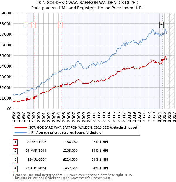 107, GODDARD WAY, SAFFRON WALDEN, CB10 2ED: Price paid vs HM Land Registry's House Price Index