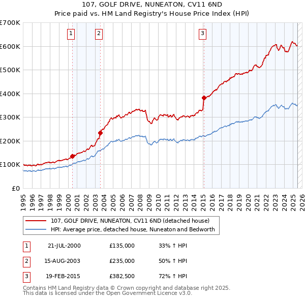 107, GOLF DRIVE, NUNEATON, CV11 6ND: Price paid vs HM Land Registry's House Price Index