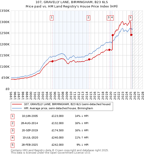 107, GRAVELLY LANE, BIRMINGHAM, B23 6LS: Price paid vs HM Land Registry's House Price Index